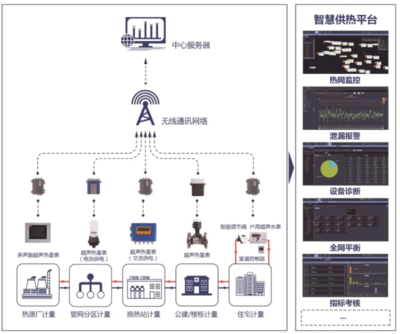 匯中股份智慧供熱體系 以終端計(jì)量設(shè)備為基石，助力“雙碳”目標(biāo)精準(zhǔn)落地